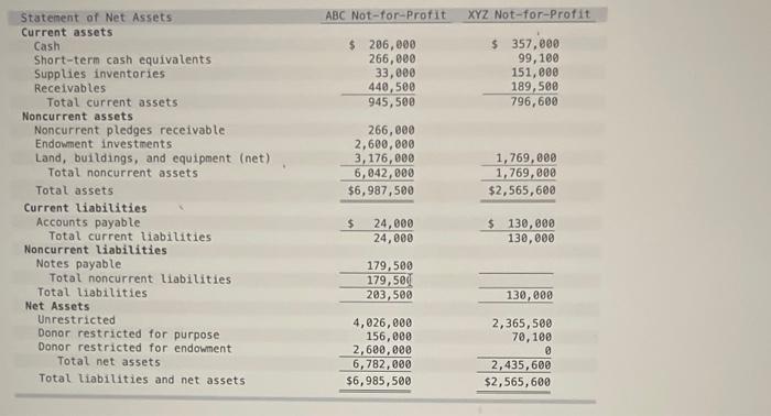 organizations. Neither organization has any permanently restricted net assets: Required: a. Calculate