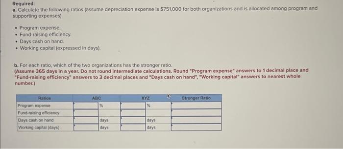 the following ratios (assume depreciation expense is $751,000 for both organizations and