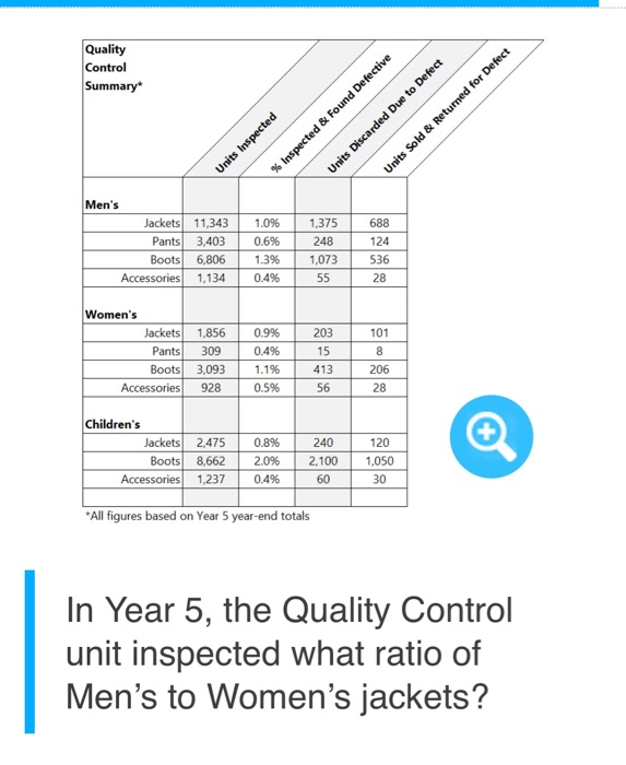  Quality Control Summary % Inspected & Found Defective Units Inspected Units