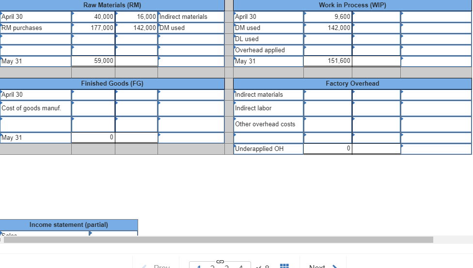 Raw Materials (RM) Work in Process (WIP) April 30 RM purchases