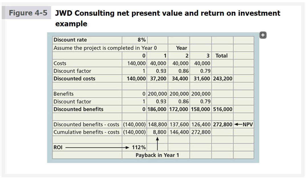 Perform a financial analysis for a project using the format provided in