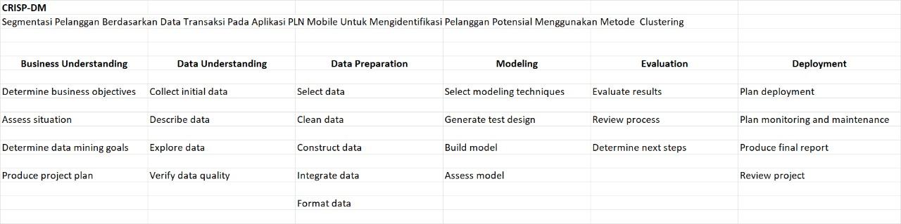 please make crisp-dm for "Customer Segmentation Based on Transactional Data on the