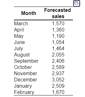 If you complete the plan correctly, your hiring, layoff, and inventory costs