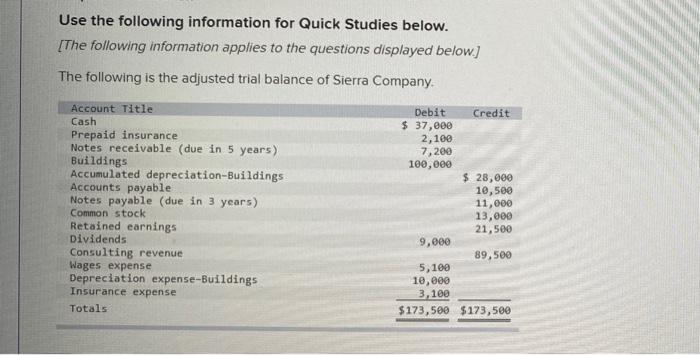 adjusted trial balance of Sierra Company, Account Title Cash Prepaid insurance Notes