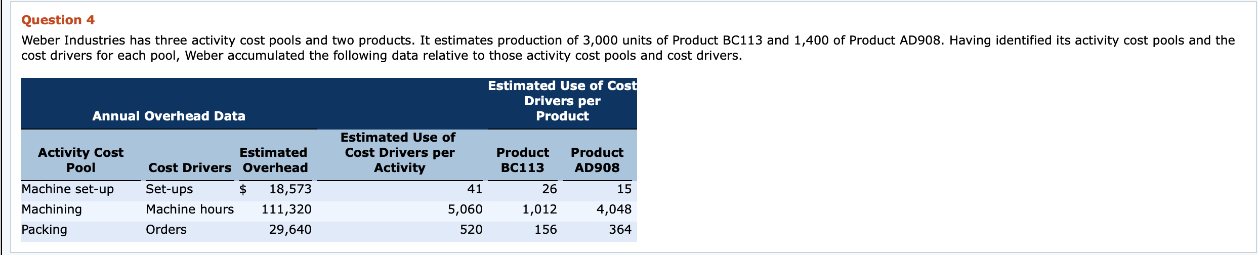 undefined Question 4 Weber Industries has three activity cost pools and two