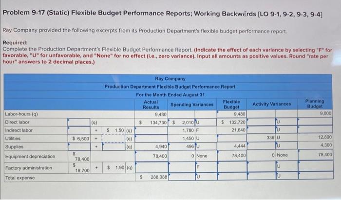 need help Problem 9-17 (Static) Flexible Budget Performance Reports; Working Backwrds [LO