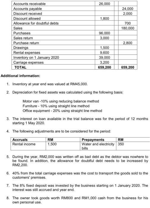 The following was the trial balance for Usaha Trading as at 31