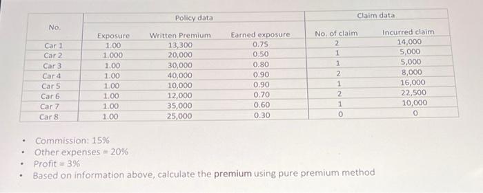 calculate the premium using pure premium method - Commission: 15% -