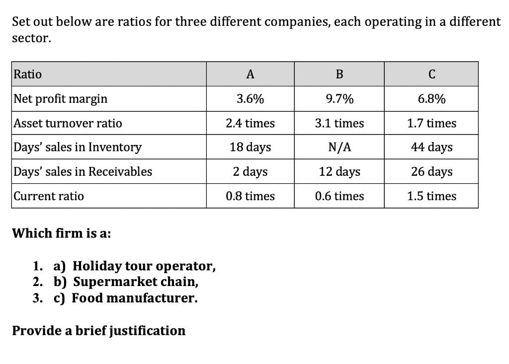  Set out below are ratios for three different companies, each operating