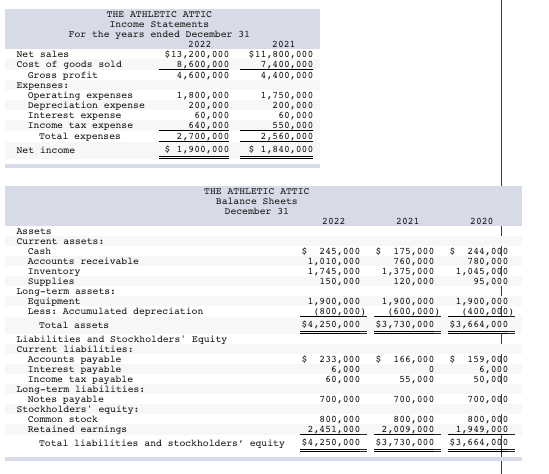 Income statement and balance sheet data for The Athletic Attic are provided