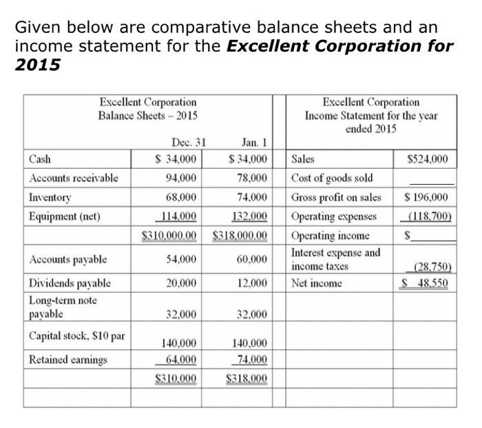  Given below are comparative balance sheets and an income statement for