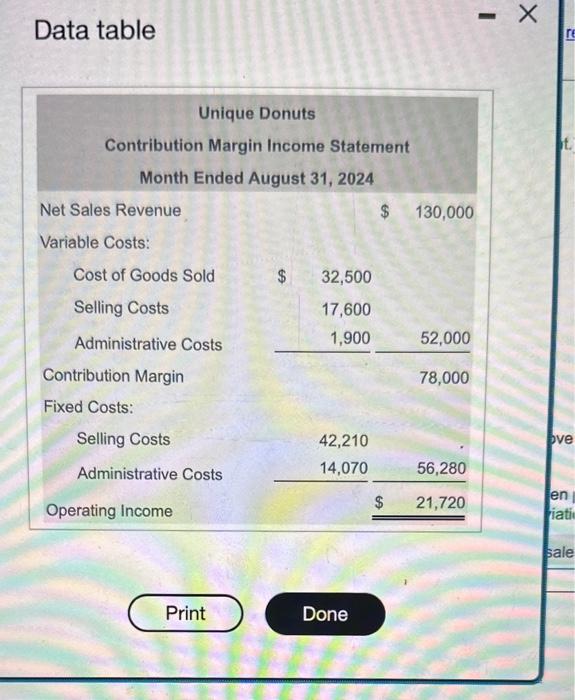 to the nearest cent.) Requirement 2. Determine Unique's monthly breakeven point in