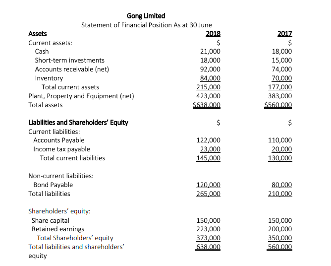 comparative statements of Gong Limited are presented below. Gong Limited Income Statement