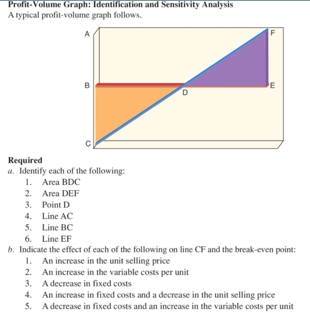  Profit-Volume Graph: Identification and Sensitivity Analysis A typical profit-volume graph follows.