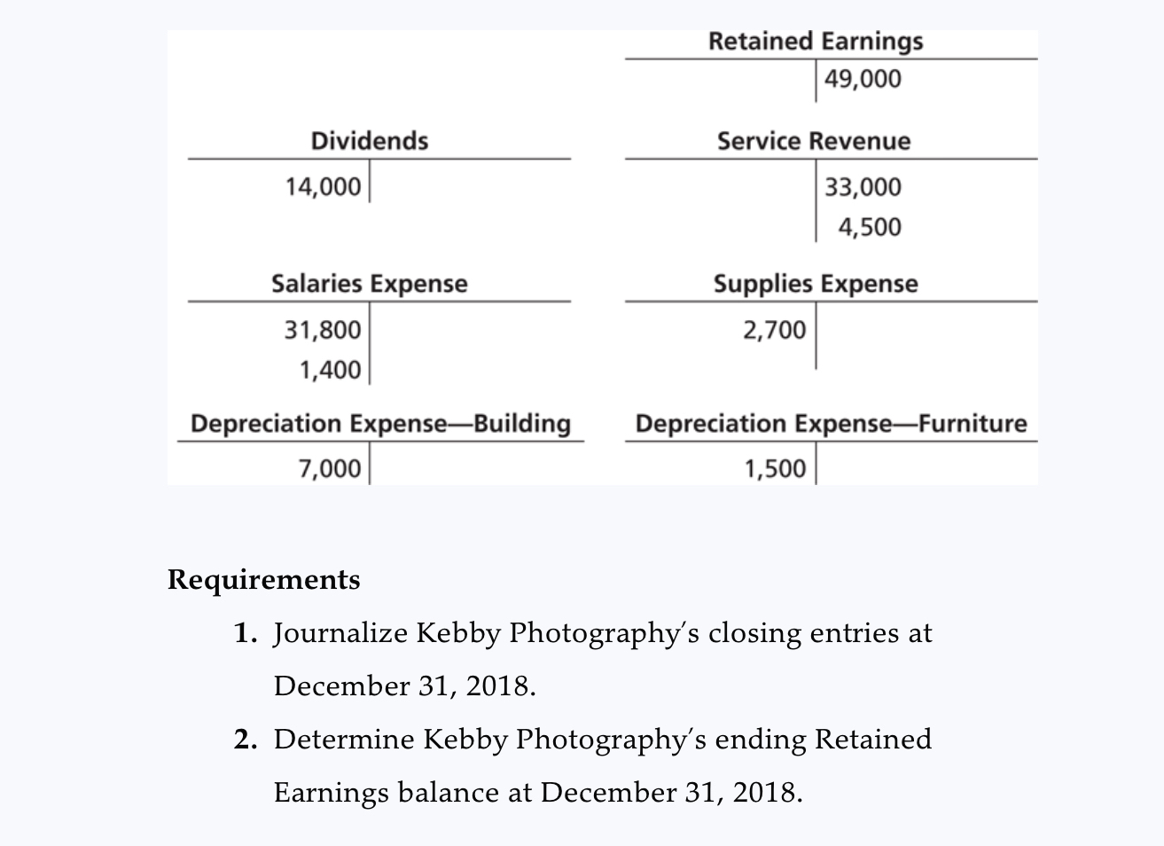  \table[[\table[[Divid],[14,000]],Retained Earnings],[,49,000],[Service Revenue],[,33,000],[,4,500],[Salaries Expense,Supplies Expense],[31,800,2,700,],[1,400,],[Depreciation Expense-Building,Depreciation Expense-Furniture],[7,000,1,500,]] Requirements Journalize Kebby Photography's