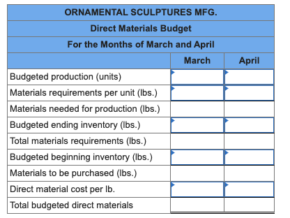 P1 Ornamental Sculptures Mfg. manufactures garden sculptures. Each sculpture requires 8 pounds