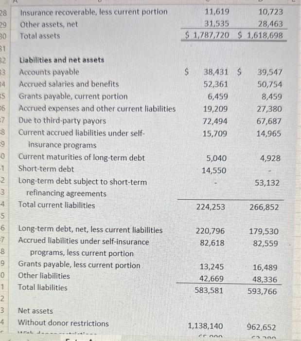 requirement Brookwood Pines Hospital Balance Sheet (in thousands) Insurance recoverable, less current