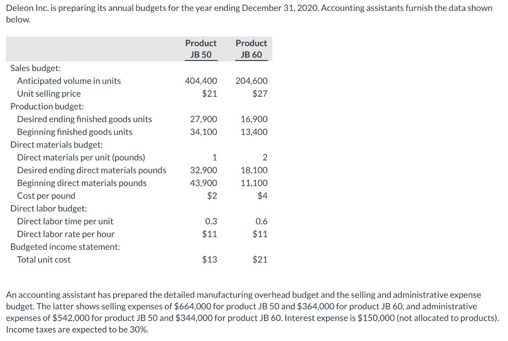 Deleon Inc. is preparing its annual budgets for the year ending