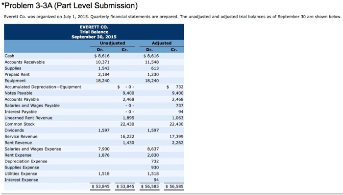  Answer is also not Total Current Liabilities Problem 3-3A (Part Level