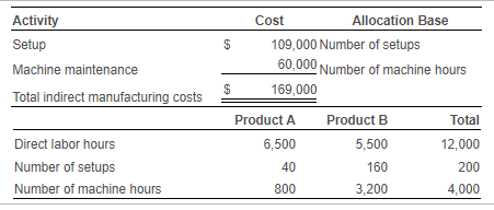  Activity Setup Machine maintenance Total indirect manufacturing costs Cost Allocation Base