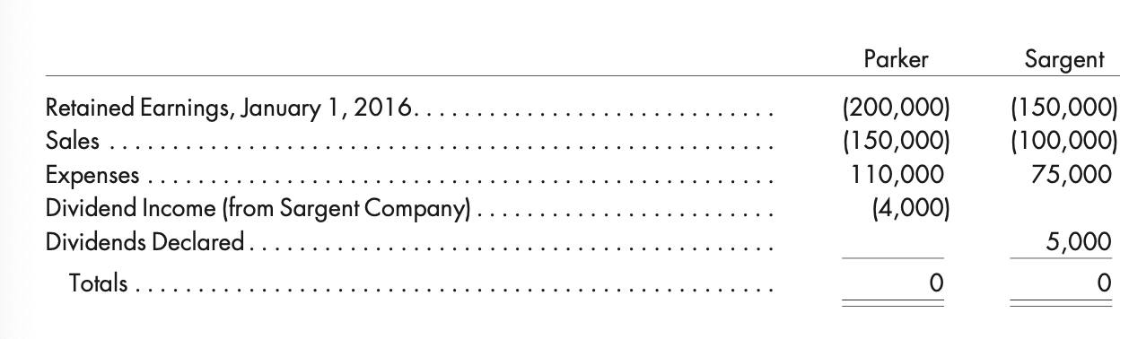 elemination and adjustments? Exercise 7 (LO 3) Cost method, first year, eliminations,