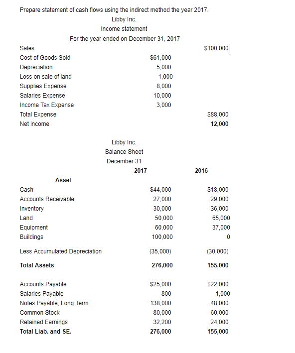  Prepare statement of cash flows using the indirect method the year