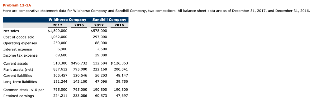 Problem 13-1A Here are comparative statement data for Wildhorse Company and
