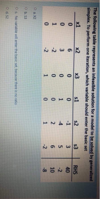  The following table represents an infeasible solution for a model to