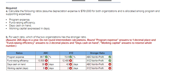 Presented below are financial statements (except cash flows) for two not-for-profit organizations.