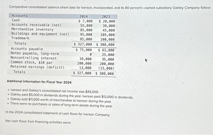 net cash flows from financing activities, please ! Comparative consolidated balance