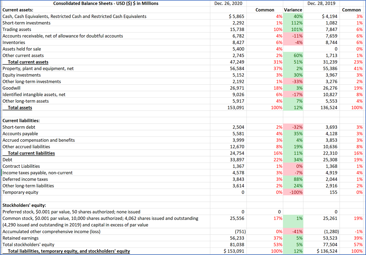Please analyze the financial data for 2020 and 2019 Intel Corporation.