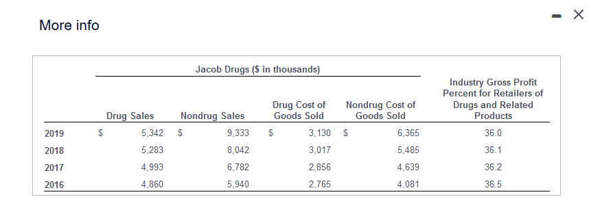 percentage for drug and nondrug sales for 2019 through 2016. (Round your