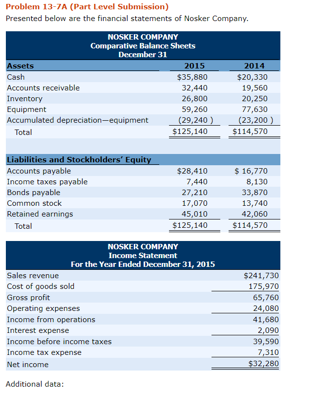 Problem 13-7A (Part Level Submission) Presented below are the financial statements