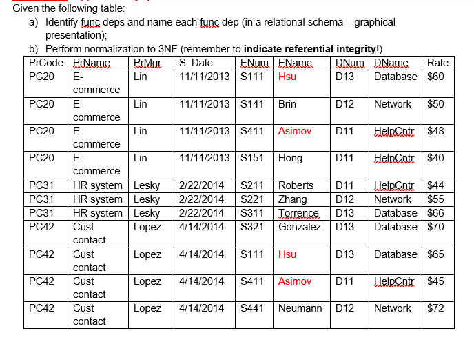 E- Given the following table: a) Identify func deps and name
