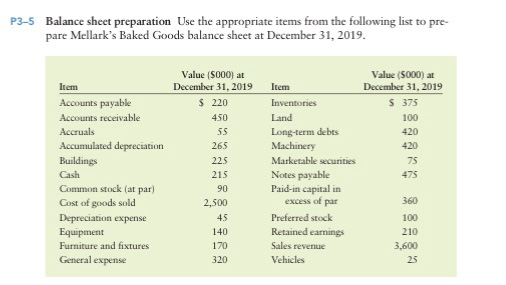  P3-5 Balance sheet preparation Use the appropriate items from the following