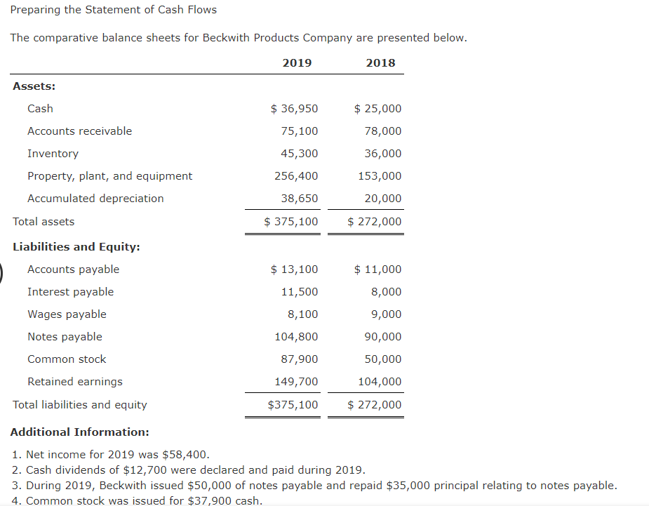 Preparing the Statement of Cash Flows The comparative balance sheets for
