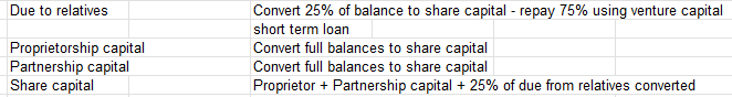 Shareholders' Equity Proprietorship Capital 375,000 Partnership Capital Share capital Retained earnings Due