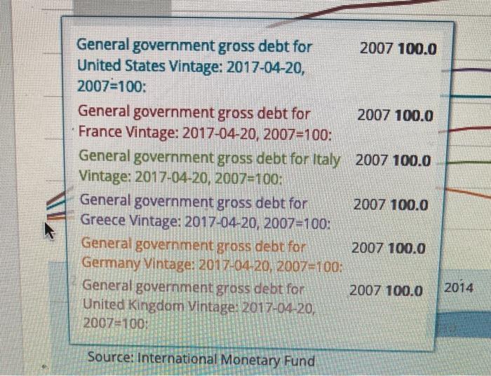 government debt from 2007 to 2015, Largest increase 2010 3012 2014 Source