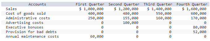 answers after attempting multiple times. My answers: Problem: Solaris Corporation prepared the