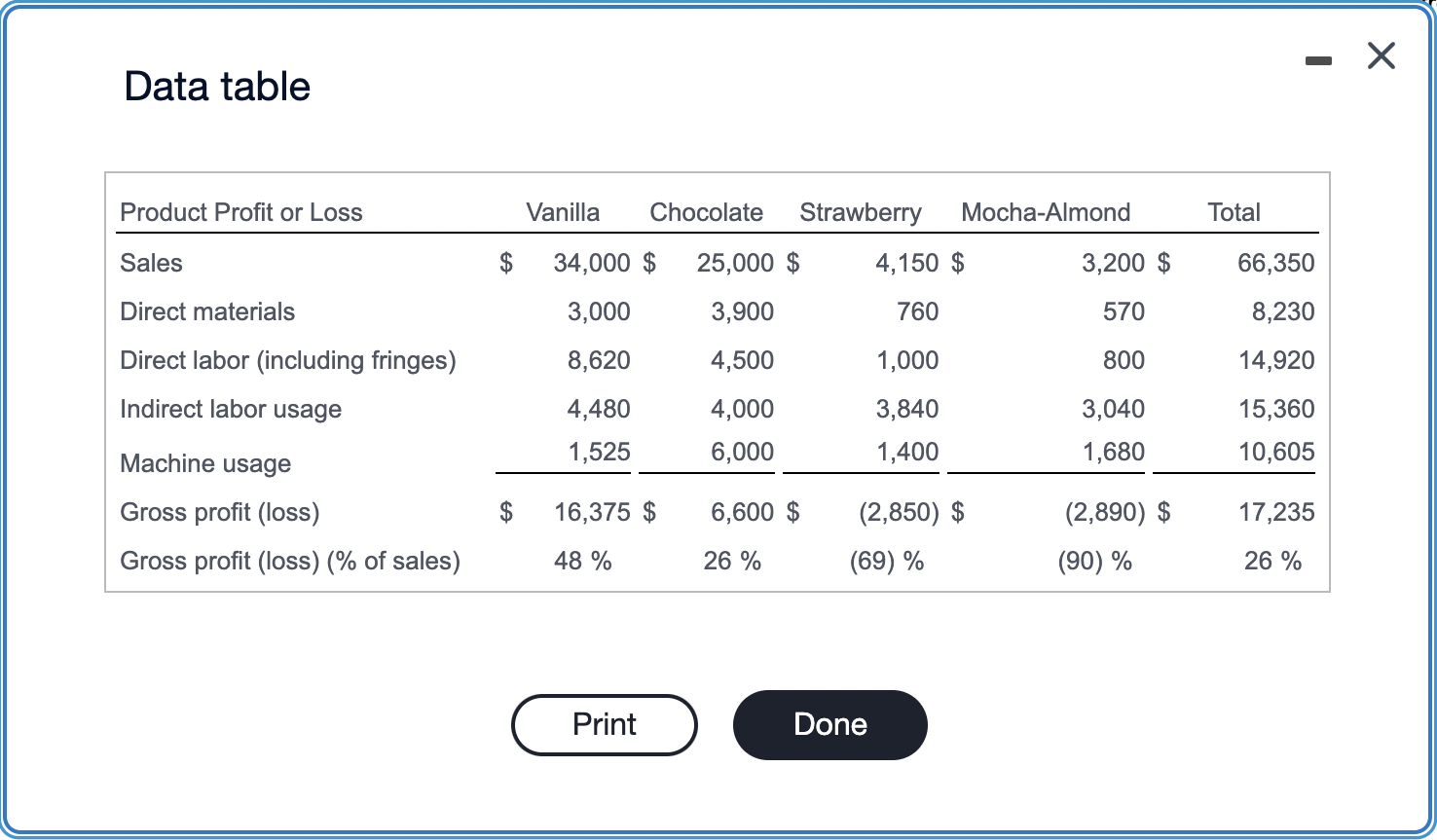 Data table Data table Additional data Each of Union Dairy's employees