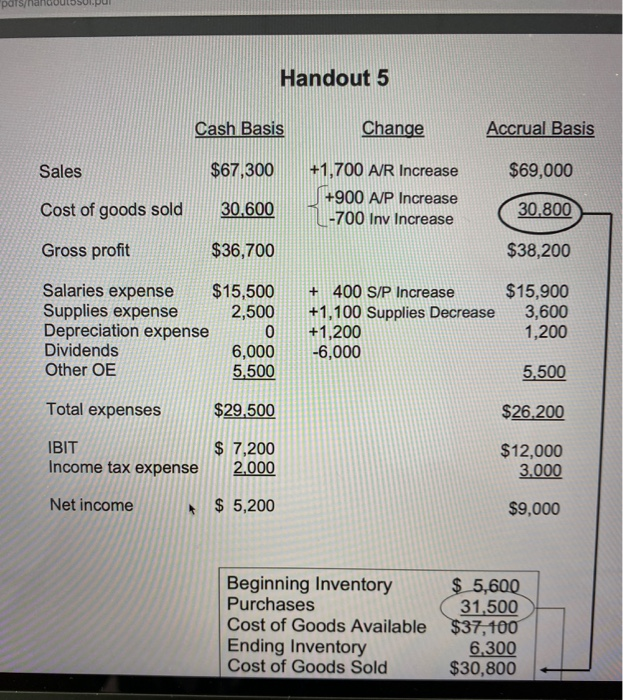 year end, it converts its books to the accrual basis for preparing