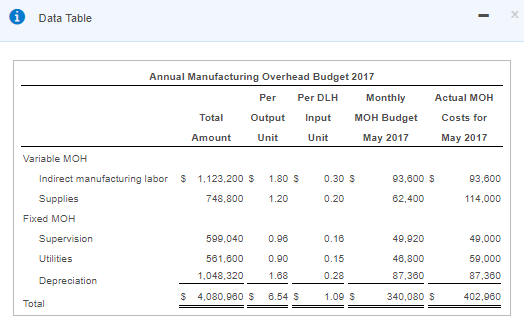 labor-hours (DLH). (Click the icon to view additional information.) More Info Martin