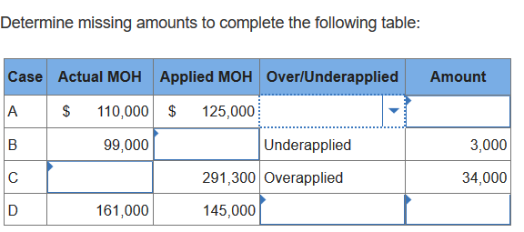 Determine missing amounts to complete the following table: Case Actual MOH