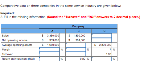 Comparative data on three companies in the same service industry are