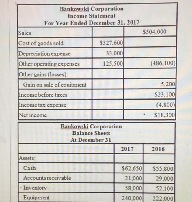 to 1 decimal place. $504.000 Bankowski Corporation Income Statement For Year Ended