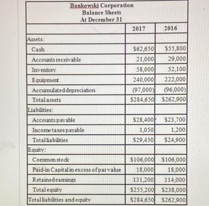 December 31, 2017 Sales Cost of goods sold $327,600 Depreciation expense 33,000