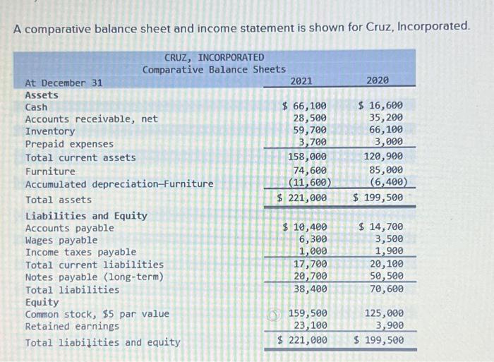  A comparative balance sheet and income statement is shown for Cruz,
