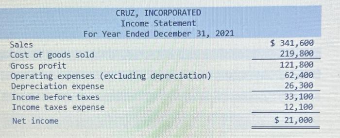Cruz's statement of cash flows. Note: Amounts to be deducted should be