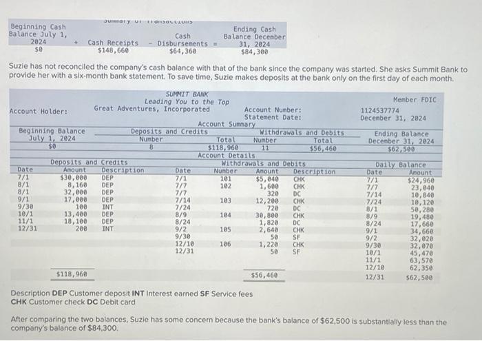 examination of the cash activities during the year shows the following. Suzie