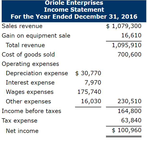 statements for 2016. He has completed the comparative balance sheets and income